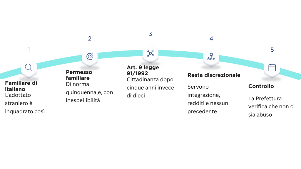 Adozione di un cittadino straniero maggiorenne: viene inquadrato come familiare di cittadino italiano, ottiene un permesso familiare di norma quinquennale e può chiedere la cittadinanza dopo cinque anni ai sensi dell art. 9 della legge 91/1992